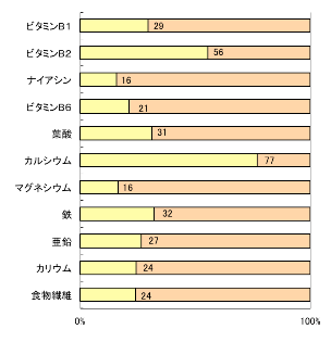 精製小麦粉の栄養素の残存率