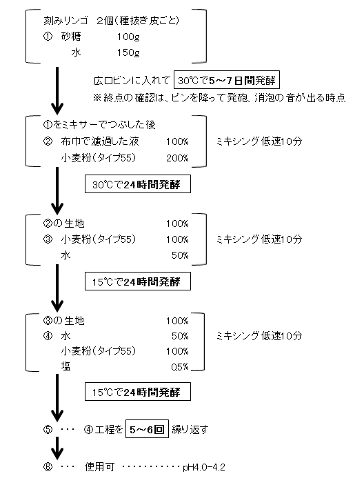 りんごの種起しの方法